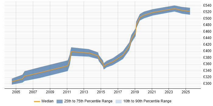 Contractor daily rate distribution trend for Network Security Consultant job vacancies in the North of England
