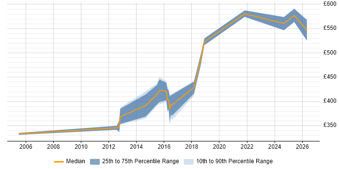 Contractor daily rate distribution trend for Network Security Manager job vacancies in the North of England