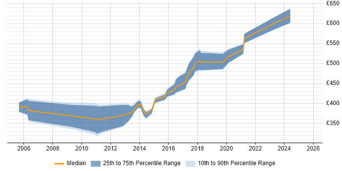 Contractor daily rate distribution trend for Network Security Specialist job vacancies in the North of England