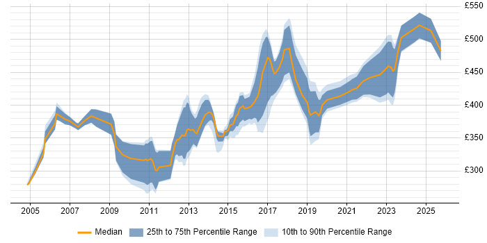Contractor daily rate distribution trend for Network Specialist job vacancies in the North of England