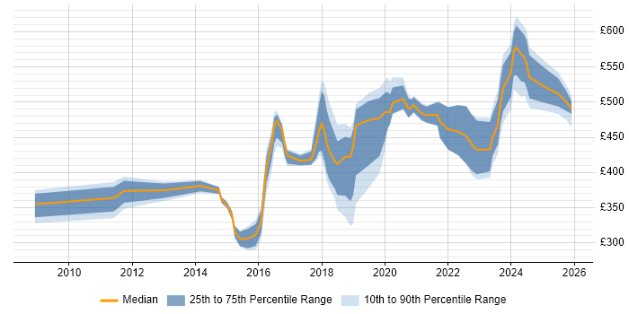 Contractor daily rate distribution trend for jobs in the North of England citing Network Virtualisation