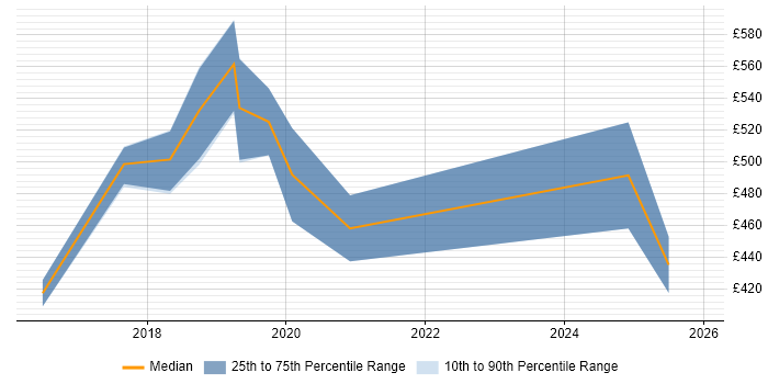 Contractor daily rate distribution trend for jobs in the North of England citing Neural Network