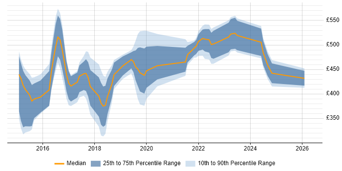 Contractor daily rate distribution trend for jobs in the North of England citing New Relic