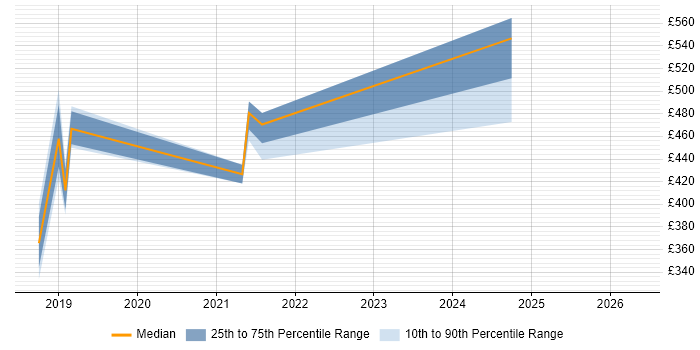 Contractor daily rate distribution trend for jobs in the North of England citing Newman