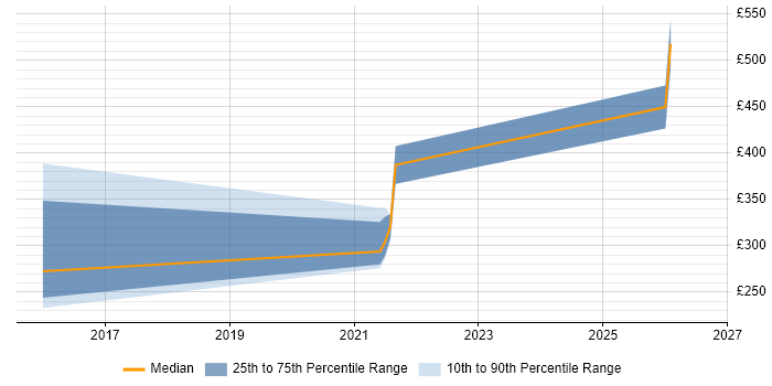 Contractor daily rate distribution trend for jobs in the North of England citing Nexthink