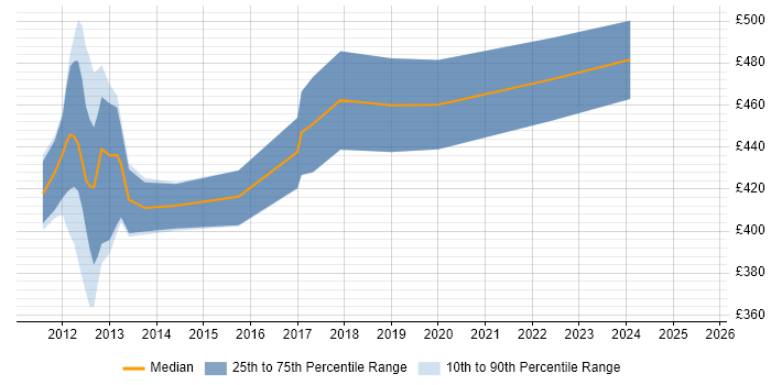 Contractor daily rate distribution trend for jobs in the North of England citing NFC