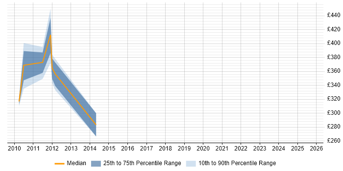 Contractor daily rate distribution trend for jobs in the North of England citing NGA Human Resources Contractor daily rate distribution trend for jobs in the North of England citing NGA Human Resources