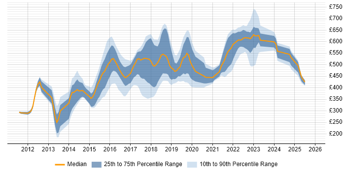 Contractor daily rate distribution trend for jobs in the North of England citing nginx