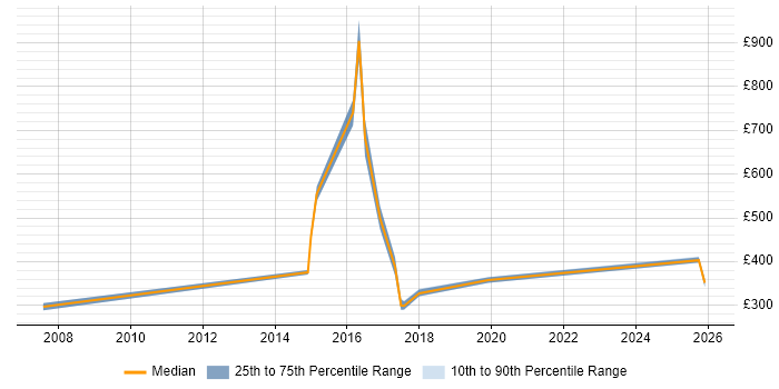Contractor daily rate distribution trend for jobs in the North of England citing NGN