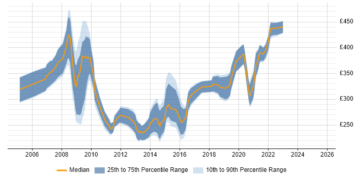 Contractor daily rate distribution trend for NHS Business Analyst job vacancies in the North of England Contractor daily rate distribution trend for NHS Business Analyst job vacancies in the North of England