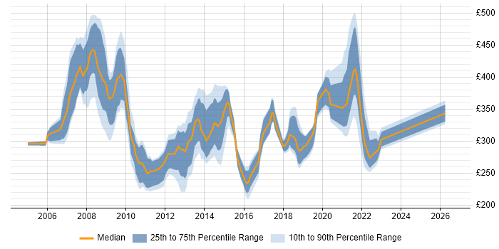 Contractor daily rate distribution trend for NHS Project Manager job vacancies in the North of England