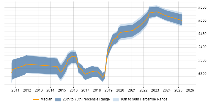 Contractor daily rate distribution trend for jobs in the North of England citing Nintex