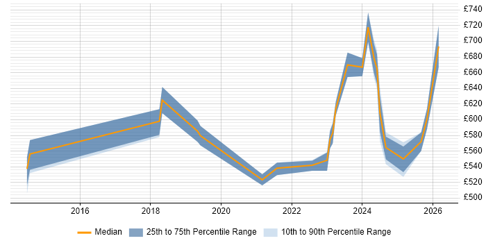 Contractor daily rate distribution trend for jobs in the North of England citing NIST 800
