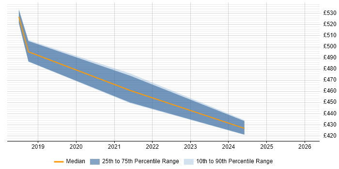 Contractor daily rate distribution trend for jobs in the North of England citing NLTK