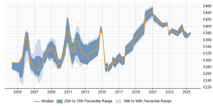 Contractor daily rate distribution trend for jobs in the North of England citing Nokia
