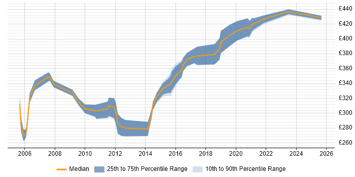 Contractor daily rate distribution trend for Non-Functional Tester job vacancies in the North of England Contractor daily rate distribution trend for Non-Functional Tester job vacancies in the North of England