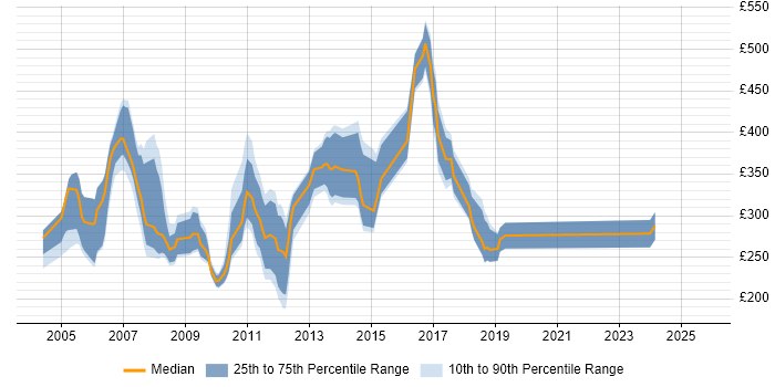 Contractor daily rate distribution trend for jobs in the North of England citing Nortel Contractor daily rate distribution trend for jobs in the North of England citing Nortel