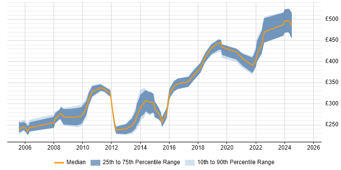 Contractor daily rate distribution trend for jobs in the North of England citing Northgate Contractor daily rate distribution trend for jobs in the North of England citing Northgate