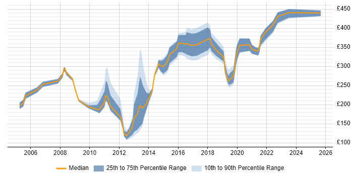 Contractor daily rate distribution trend for jobs in the North of England citing Norton AntiVirus