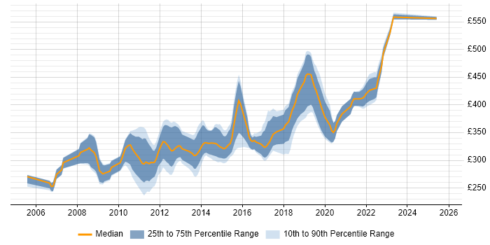 Contractor daily rate distribution trend for jobs in the North of England citing NUnit