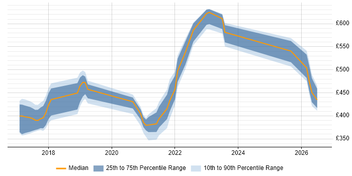 Contractor daily rate distribution trend for jobs in the North of England citing Nunjucks