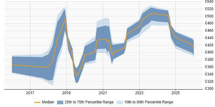 Contractor daily rate distribution trend for jobs in the North of England citing Nutanix
