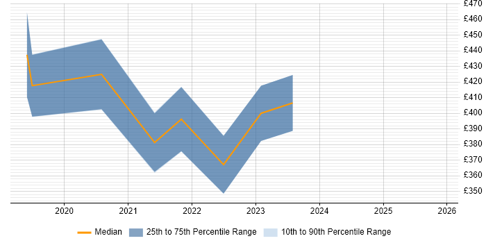 Contractor daily rate distribution trend for jobs in the North of England citing Nuxt