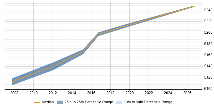 Contractor daily rate distribution trend for jobs in the North of England citing NVQ Level 3