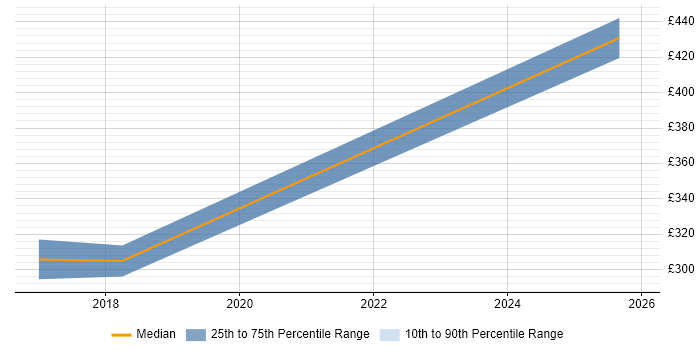 Contractor daily rate distribution trend for jobs in the North of England citing NVQ Level 4