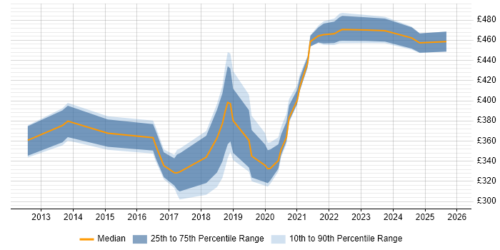 Contractor daily rate distribution trend for jobs in the North of England citing NX-OS