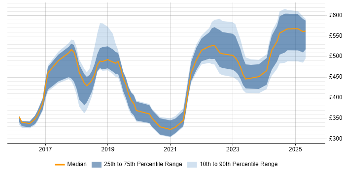 Contractor daily rate distribution trend for jobs in the North of England citing OCI