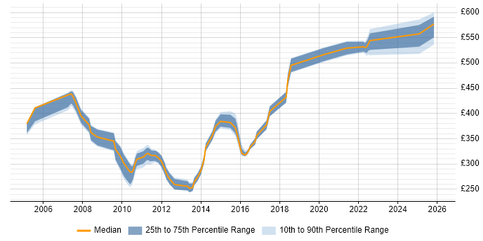 Contractor daily rate distribution trend for jobs in the North of England citing OCP