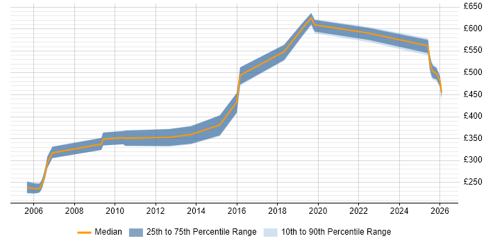 Contractor daily rate distribution trend for jobs in the North of England citing OCR