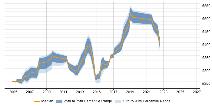 Contractor daily rate distribution trend for jobs in the North of England citing ODBC