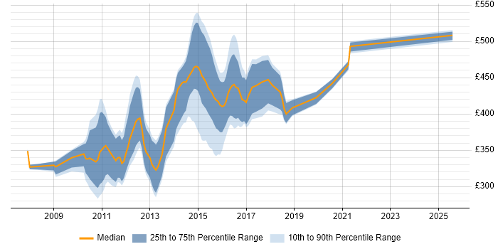 Contractor daily rate distribution trend for jobs in the North of England citing OLAP Cube Contractor daily rate distribution trend for jobs in the North of England citing OLAP Cube