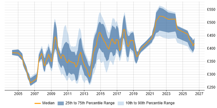 Contractor daily rate distribution trend for jobs in the North of England citing OLAP