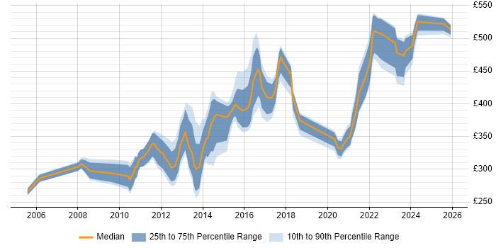 Contractor daily rate distribution trend for jobs in the North of England citing OLTP