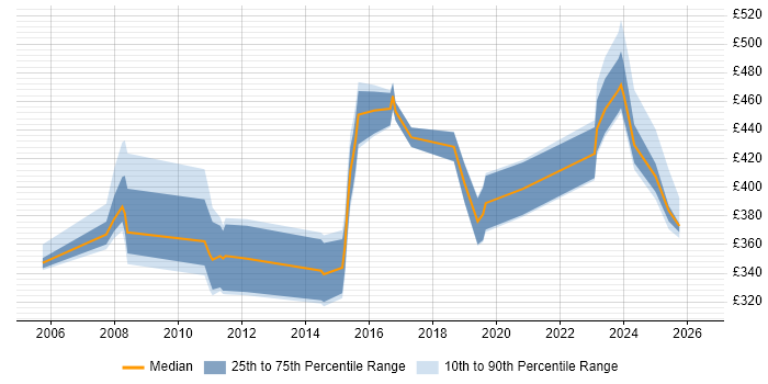 Contractor daily rate distribution trend for jobs in the North of England citing OMEGAMON