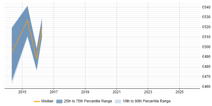 Contractor daily rate distribution trend for Onboarding Manager job vacancies in the North of England