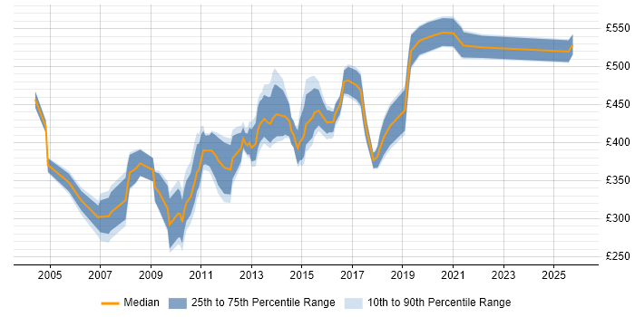 Contractor daily rate distribution trend for jobs in the North of England citing Online Banking