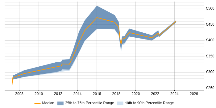 Contractor daily rate distribution trend for jobs in the North of England citing Online Gambling