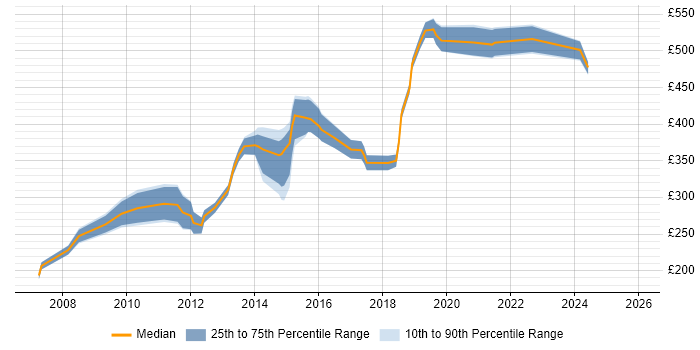 Contractor daily rate distribution trend for jobs in the North of England citing Online Games