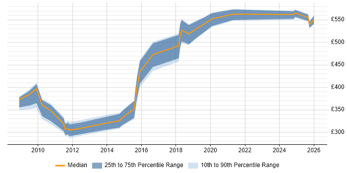 Contractor daily rate distribution trend for jobs in the North of England citing Ontologies