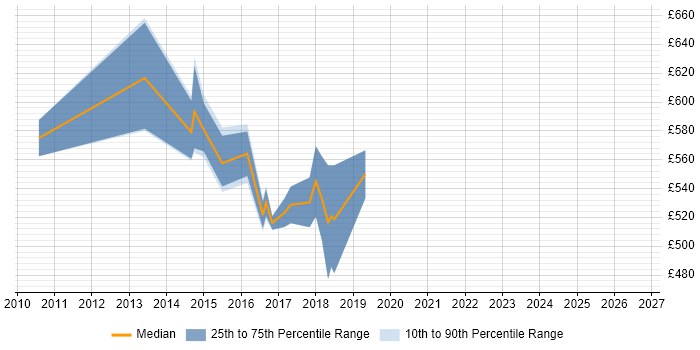 Contractor daily rate distribution trend for Open Source Architect job vacancies in the North of England