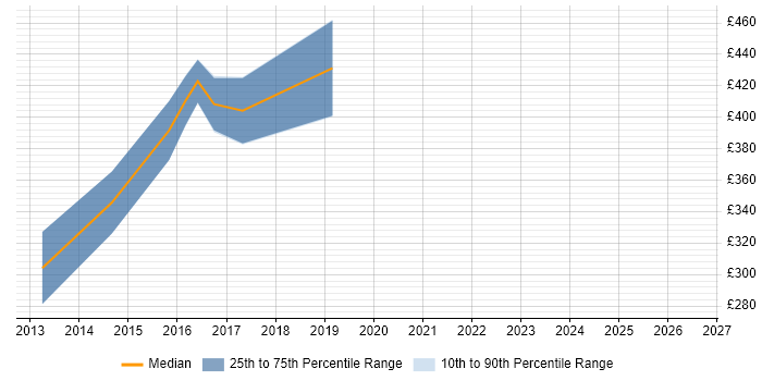 Contractor daily rate distribution trend for Open Source Engineer job vacancies in the North of England