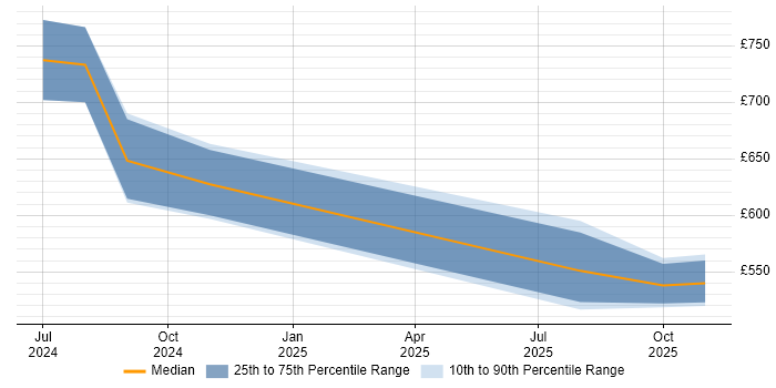 Contractor daily rate distribution trend for jobs in the North of England citing OpenAI
