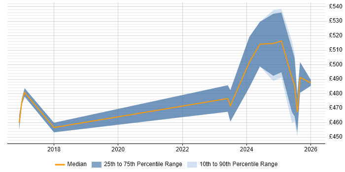 Contractor daily rate distribution trend for jobs in the North of England citing OpenCV