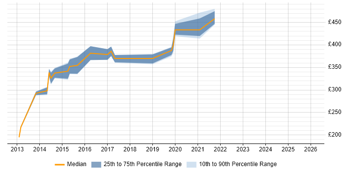 Contractor daily rate distribution trend for jobs in the North of England citing OpenLayers