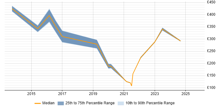 Contractor daily rate distribution trend for jobs in the North of England citing Openreach Contractor daily rate distribution trend for jobs in the North of England citing Openreach