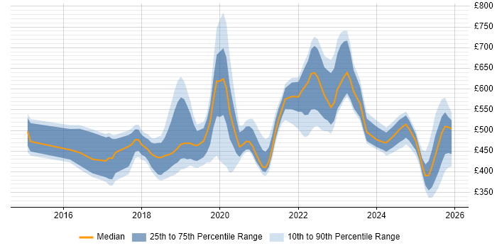 Contractor daily rate distribution trend for jobs in the North of England citing OpenShift